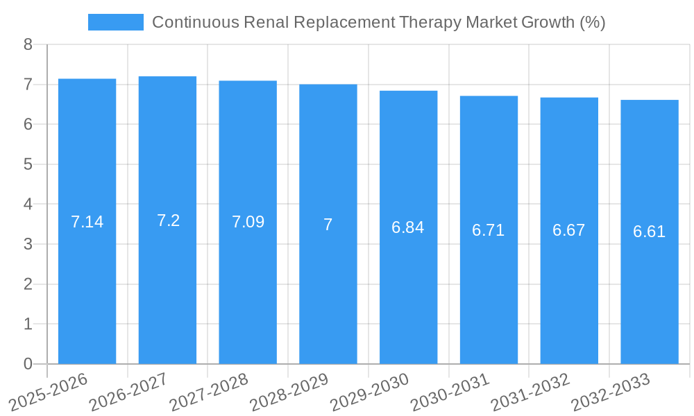 Continuous Renal Replacement Therapy Market Growth