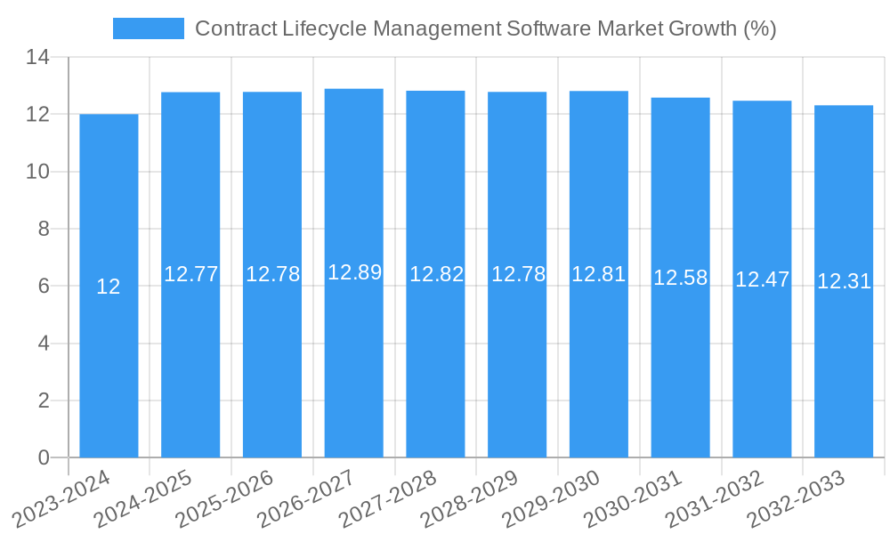 Contract Lifecycle Management Software Market Growth