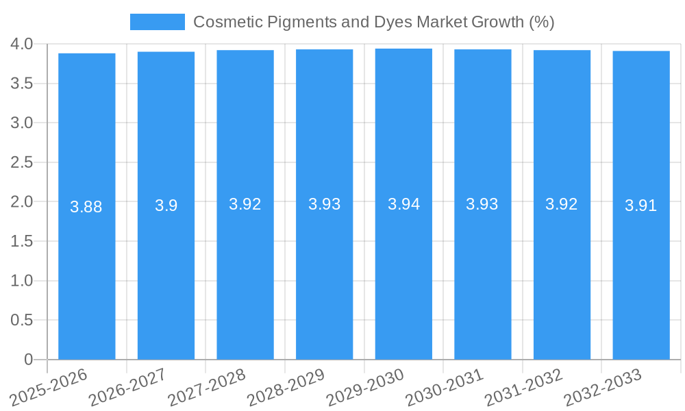 Cosmetic Pigments and Dyes Market Growth