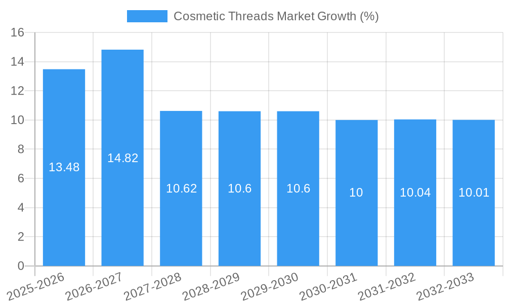 Cosmetic Threads Market Growth