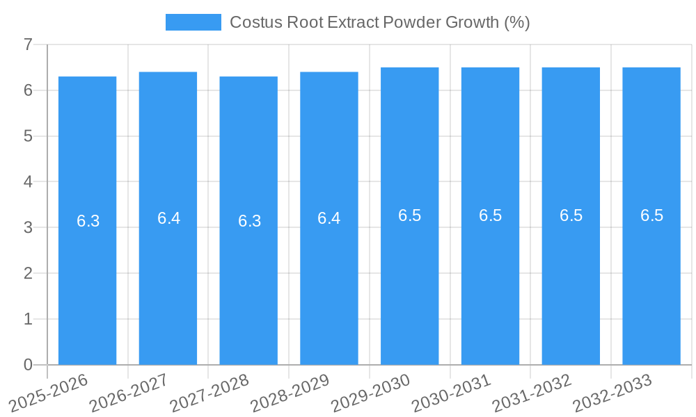 Costus Root Extract Powder Growth