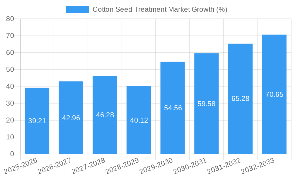 Cotton Seed Treatment Market Growth