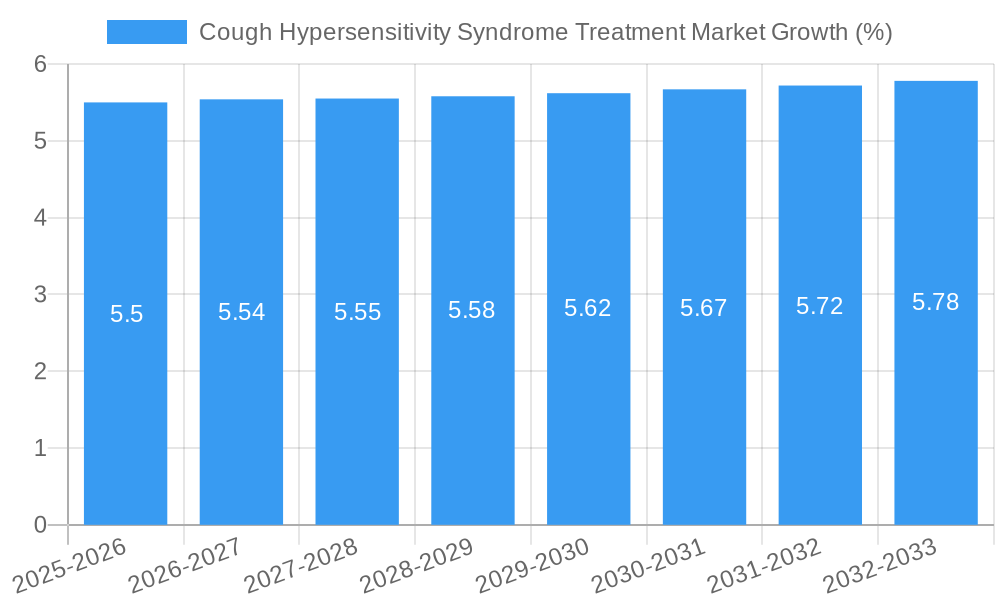 Cough Hypersensitivity Syndrome Treatment Market Growth