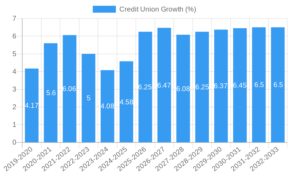 Credit Union Growth