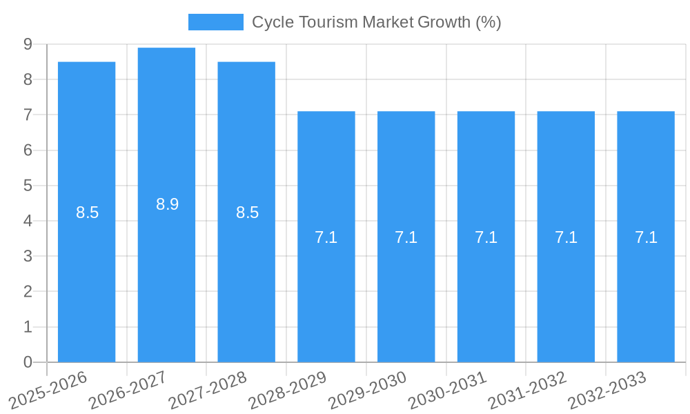 Cycle Tourism Market Growth
