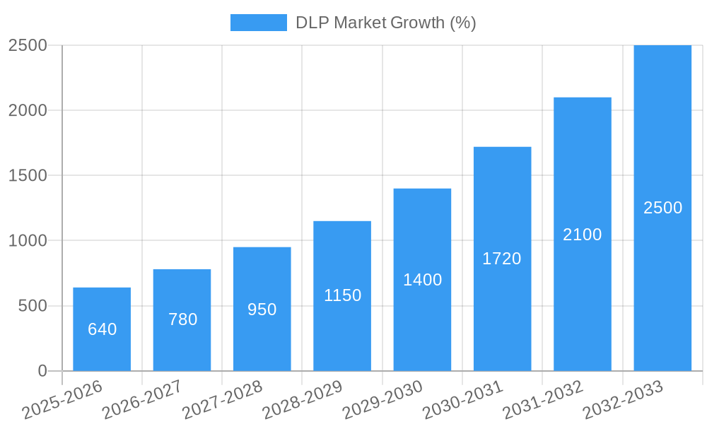 DLP Market Growth