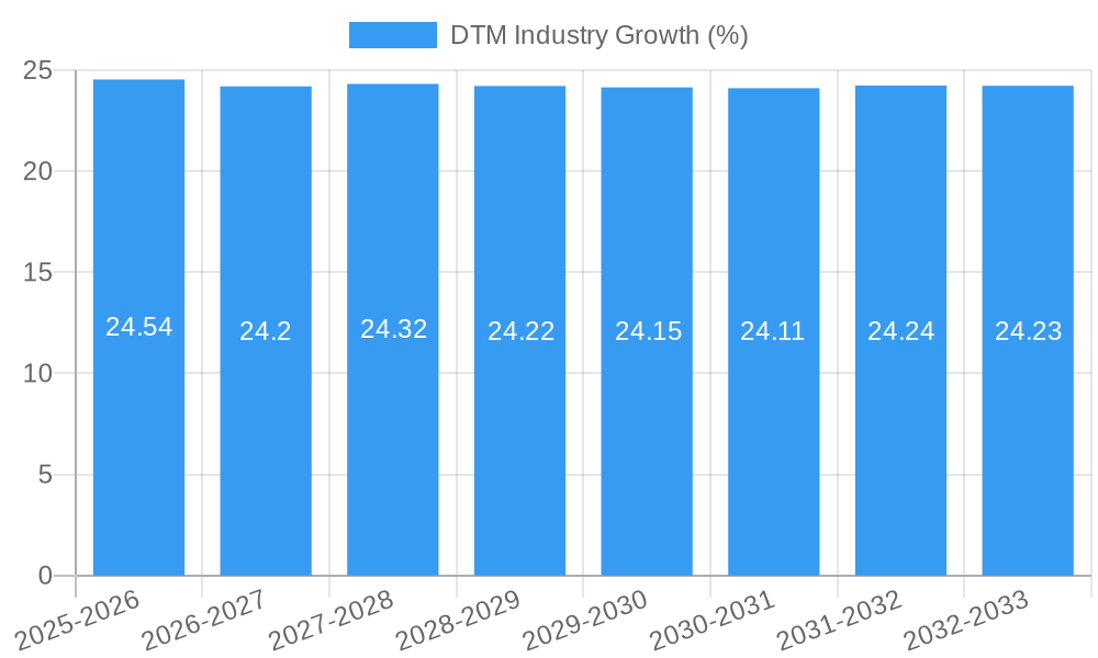 DTM Industry Growth