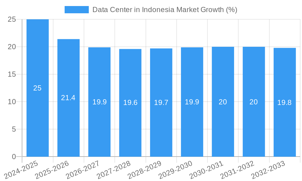 Data Center in Indonesia Market Growth