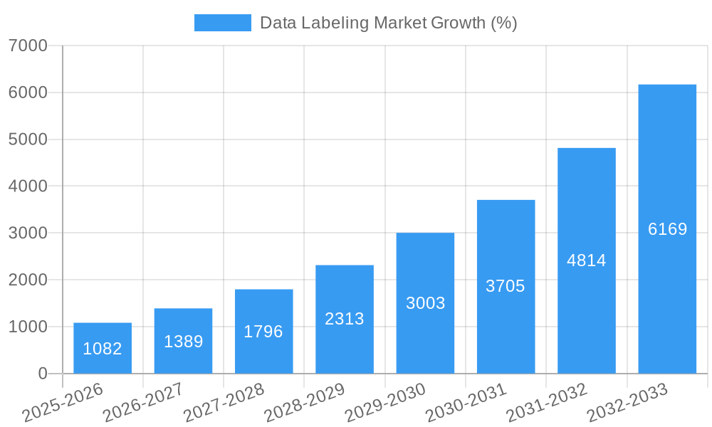 Data Labeling Market Growth