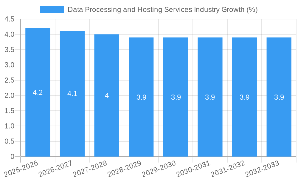 Data Processing and Hosting Services Industry Growth