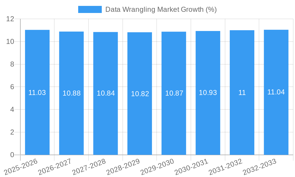 Data Wrangling Market Growth