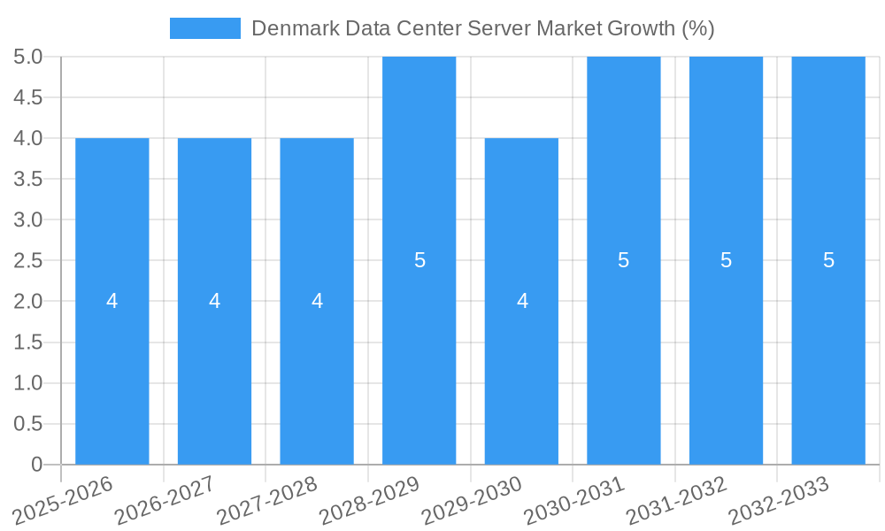 Denmark Data Center Server Market Growth
