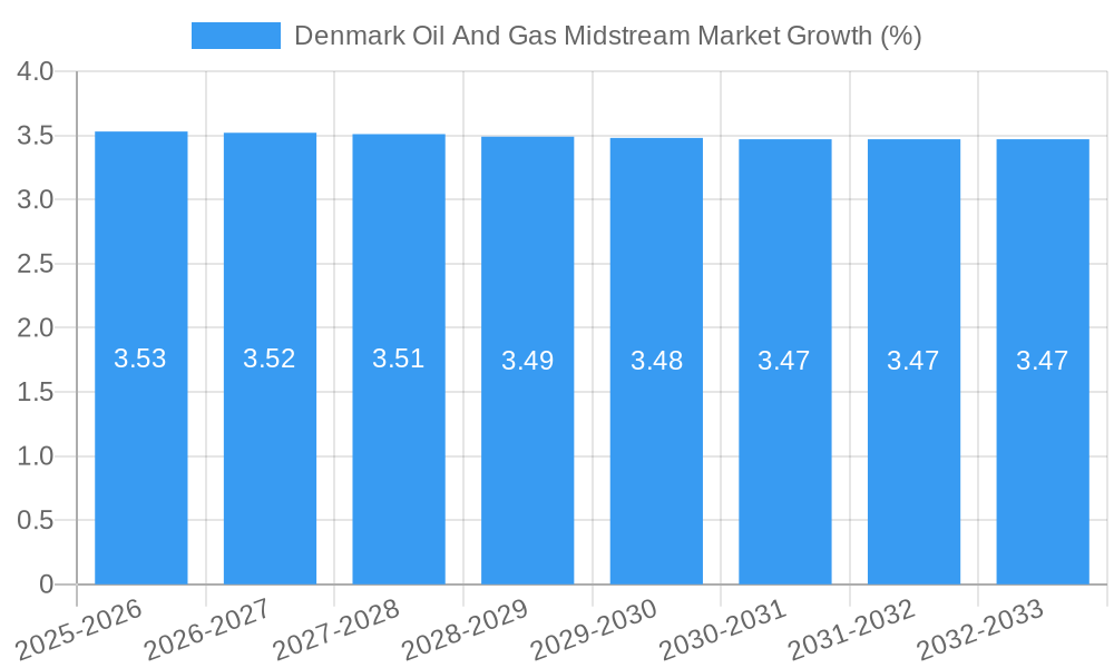 Denmark Oil And Gas Midstream Market Growth