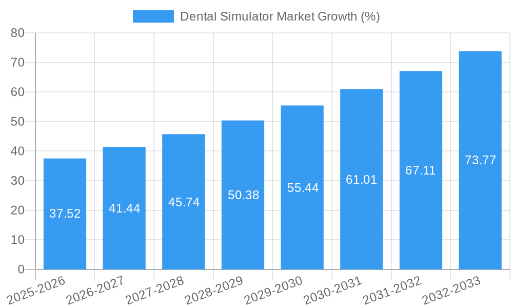 Dental Simulator Market Growth