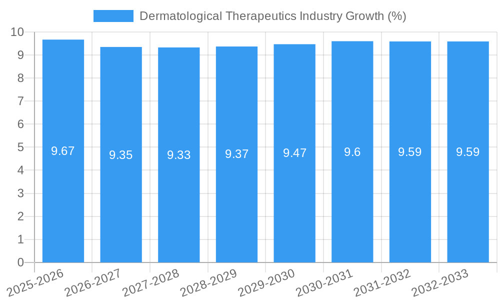 Dermatological Therapeutics Industry Growth