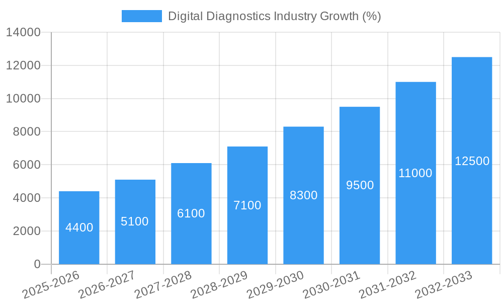 Digital Diagnostics Industry Growth