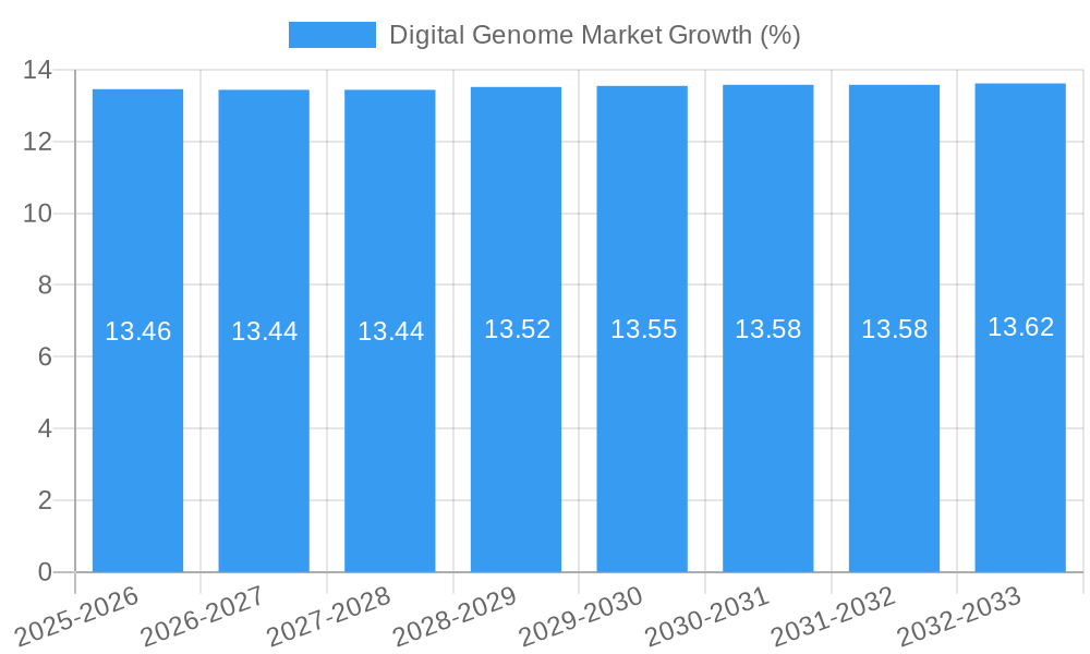 Digital Genome Market Growth