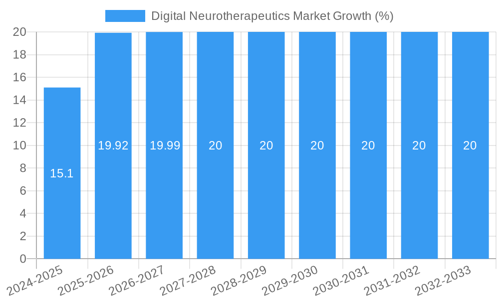 Digital Neurotherapeutics Market Growth