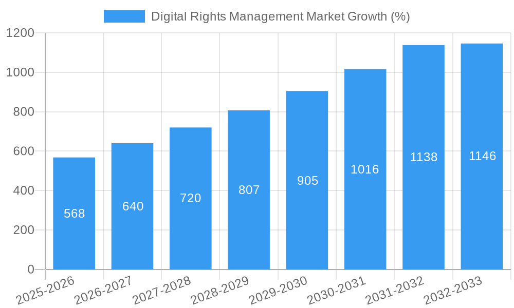 Digital Rights Management Market Growth
