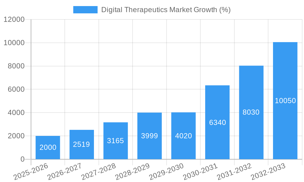 Digital Therapeutics Market Growth