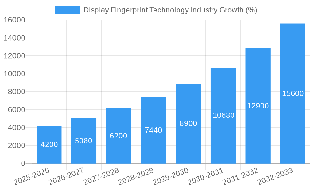 Display Fingerprint Technology Industry Growth