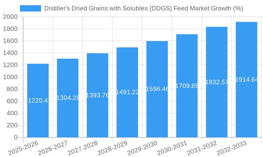 Distiller's Dried Grains with Solubles (DDGS) Feed Market Growth