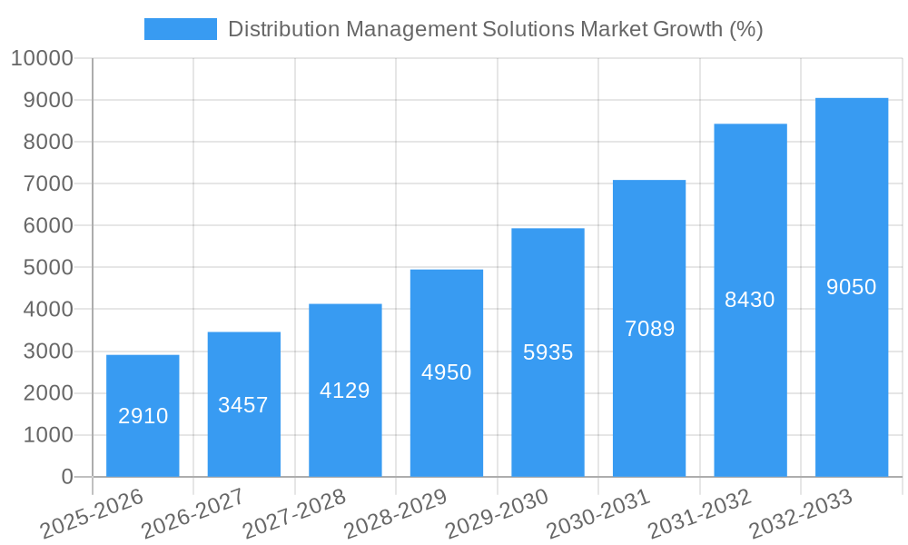 Distribution Management Solutions Market Growth