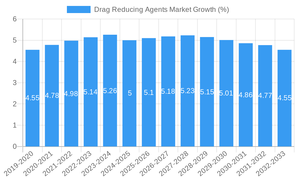 Drag Reducing Agents Market Growth