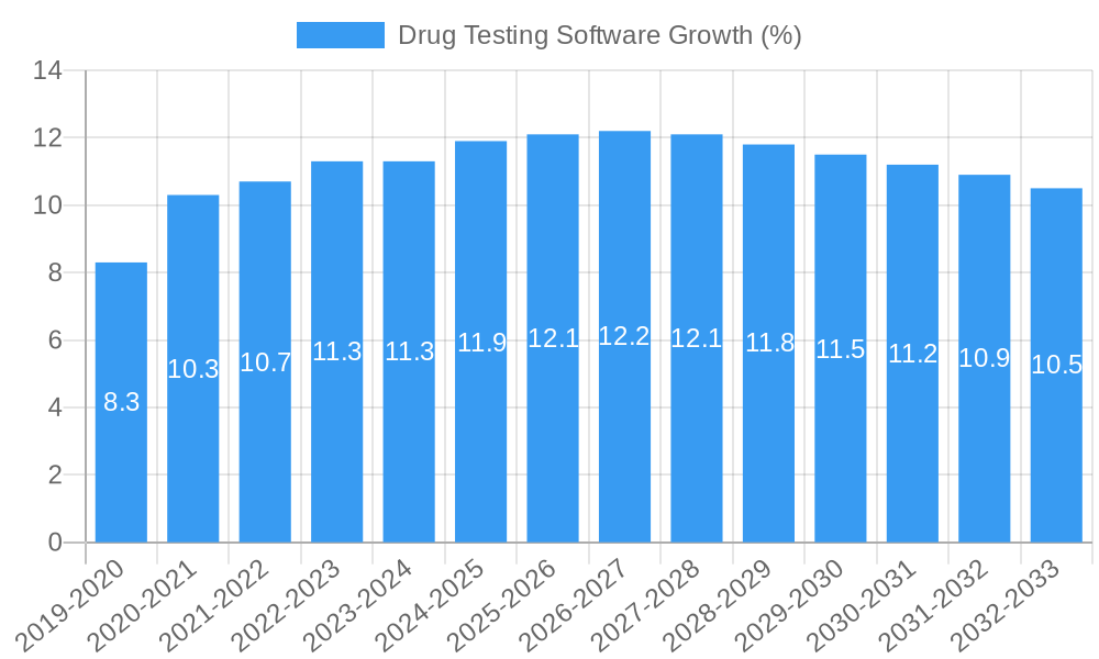 Drug Testing Software Growth