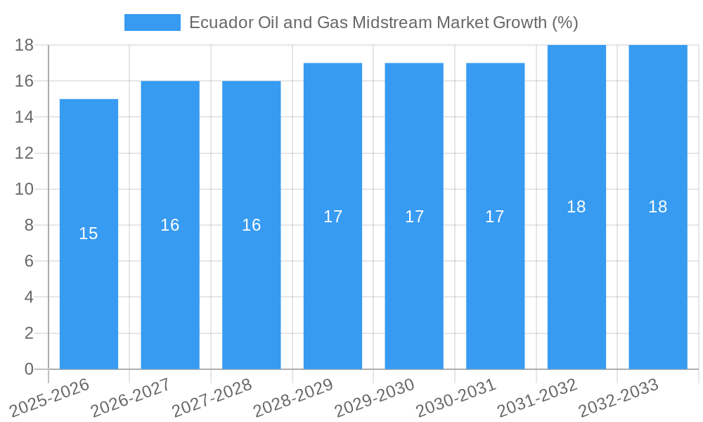 Ecuador Oil and Gas Midstream Market Growth