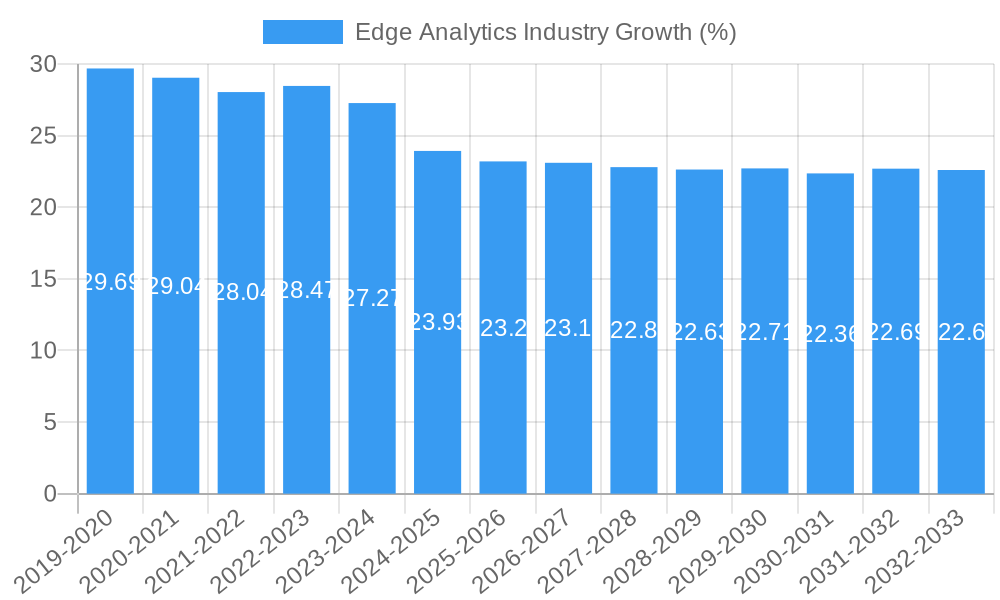 Edge Analytics Industry Growth