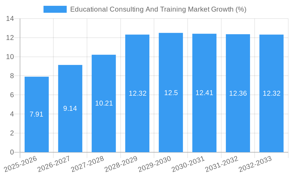 Educational Consulting And Training Market Growth