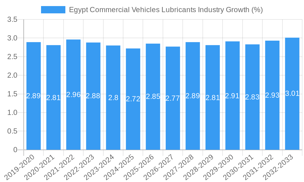 Egypt Commercial Vehicles Lubricants Industry Growth