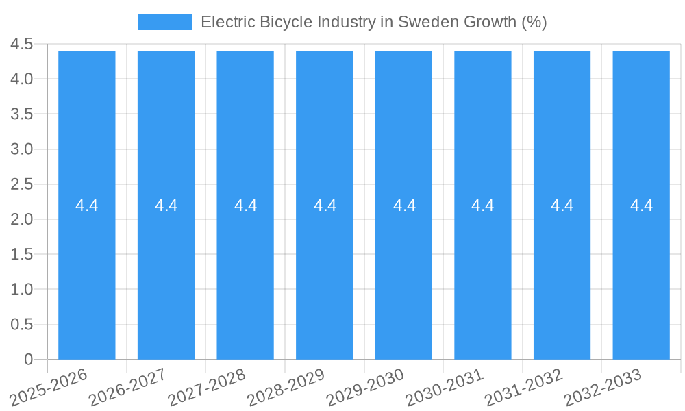 Electric Bicycle Industry in Sweden Growth