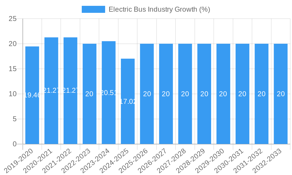 Electric Bus Industry Growth