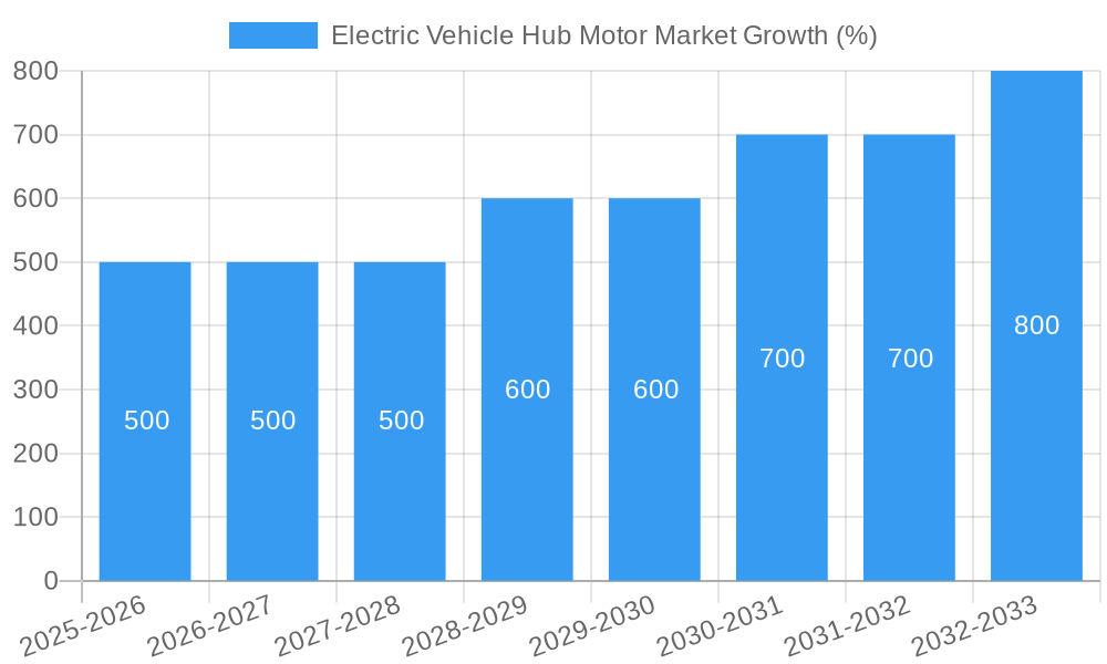 Electric Vehicle Hub Motor Market Growth