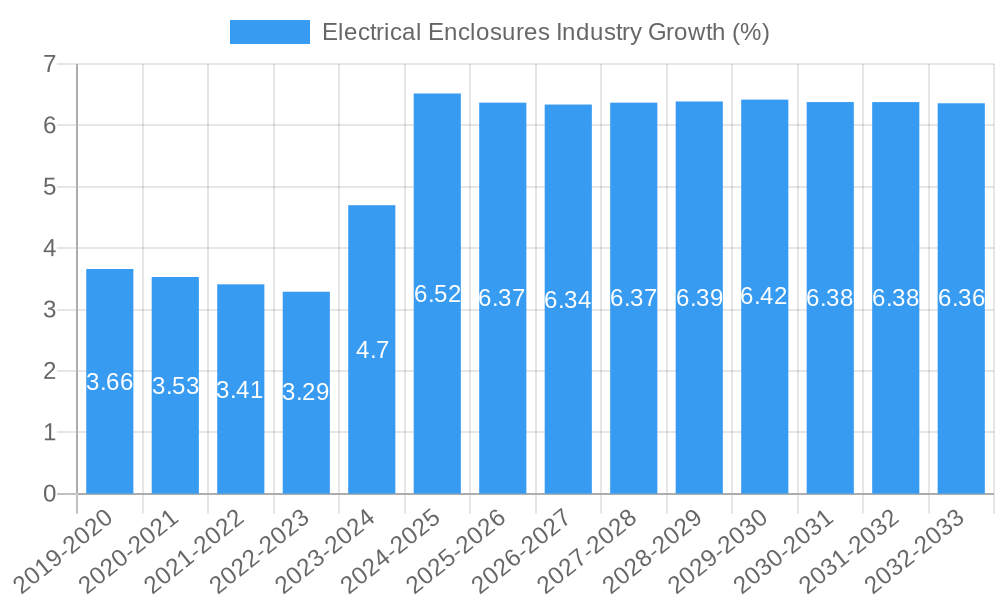 Electrical Enclosures Industry Growth