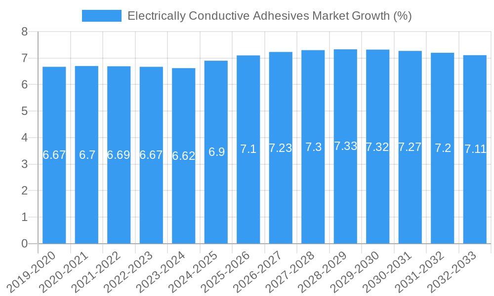 Electrically Conductive Adhesives Market Growth