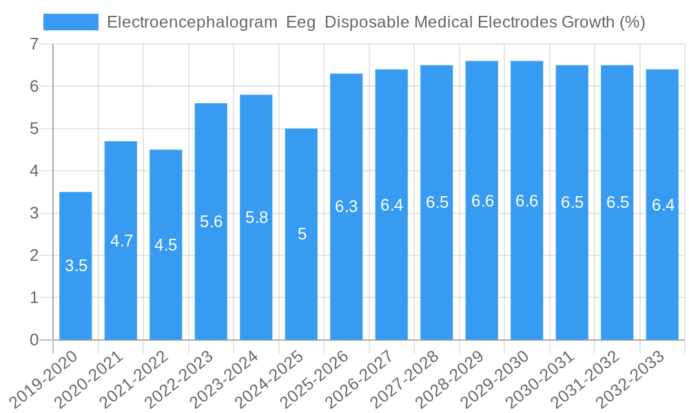 Electroencephalogram  Eeg  Disposable Medical Electrodes Growth