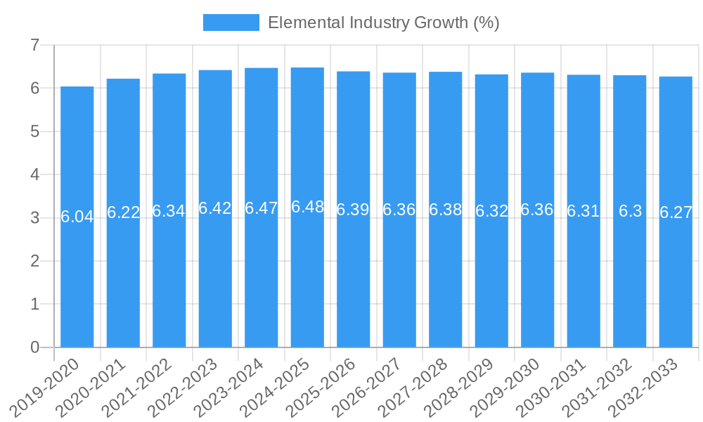 Elemental Industry Growth