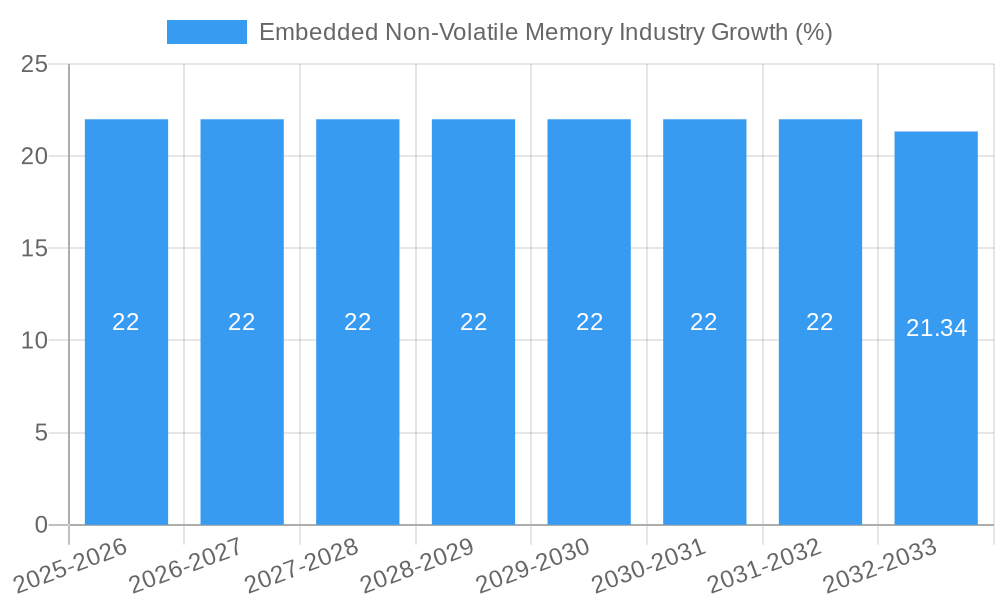 Embedded Non-Volatile Memory Industry Growth