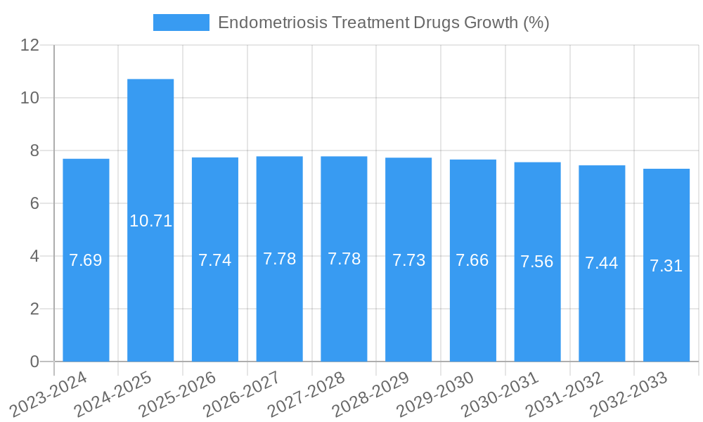 Endometriosis Treatment Drugs Growth