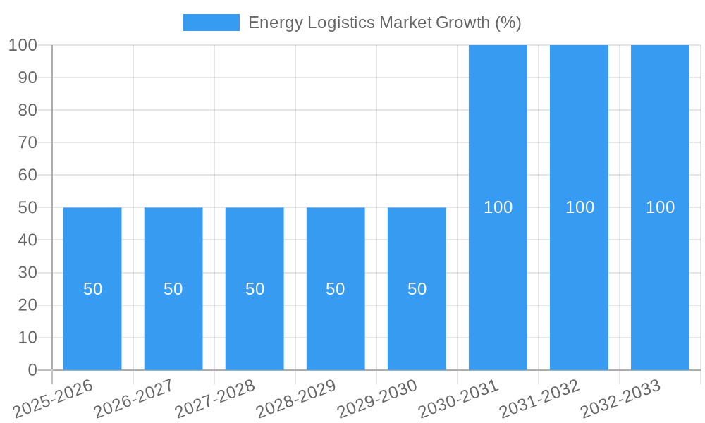 Energy Logistics Market Growth