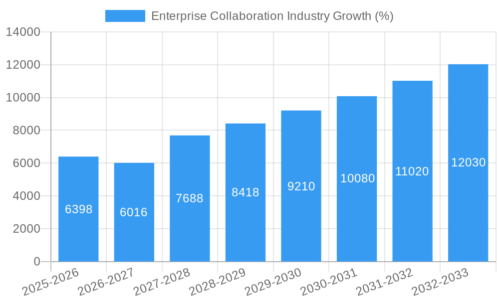 Enterprise Collaboration Industry Growth