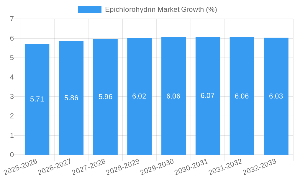Epichlorohydrin Market Growth