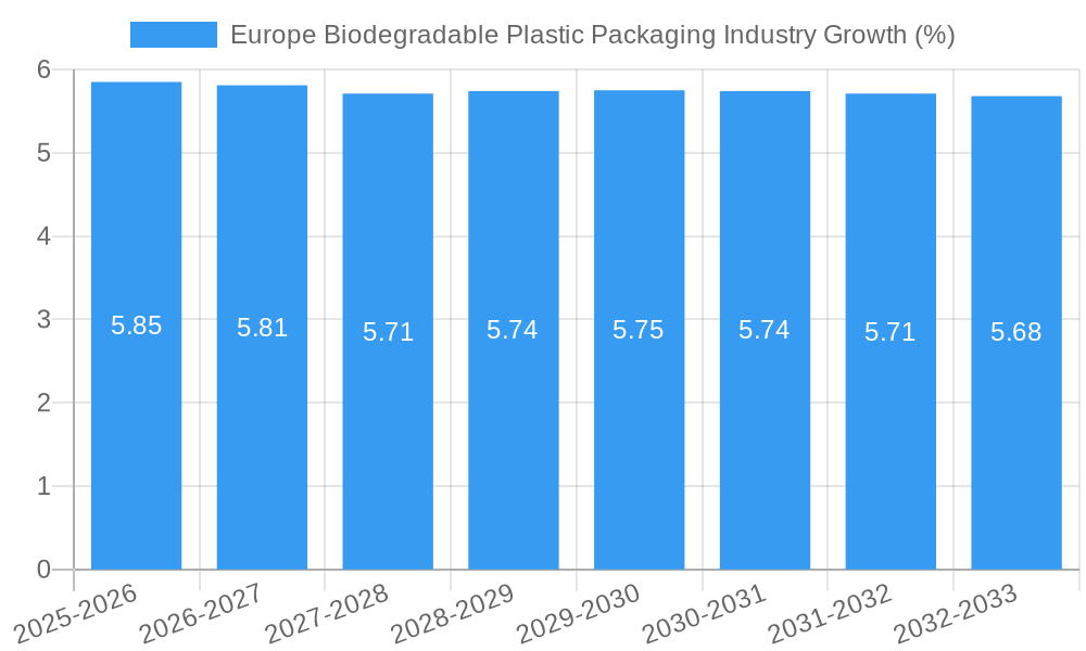 Europe Biodegradable Plastic Packaging Industry Growth