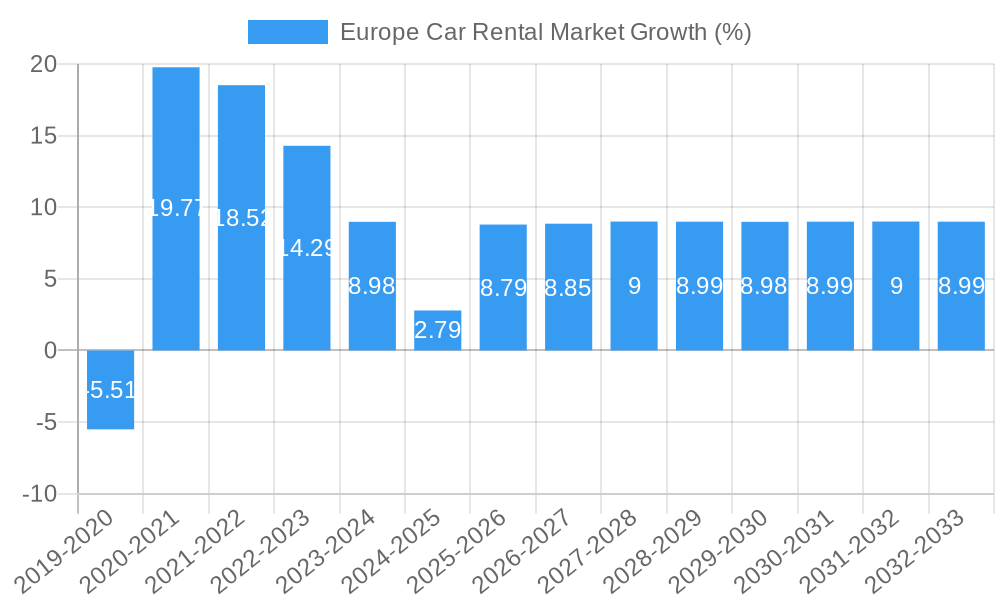 Europe Car Rental Market Growth