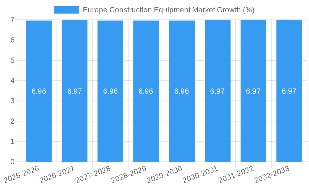 Europe Construction Equipment Market Growth