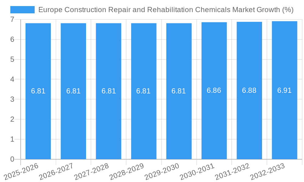 Europe Construction Repair and Rehabilitation Chemicals Market Growth