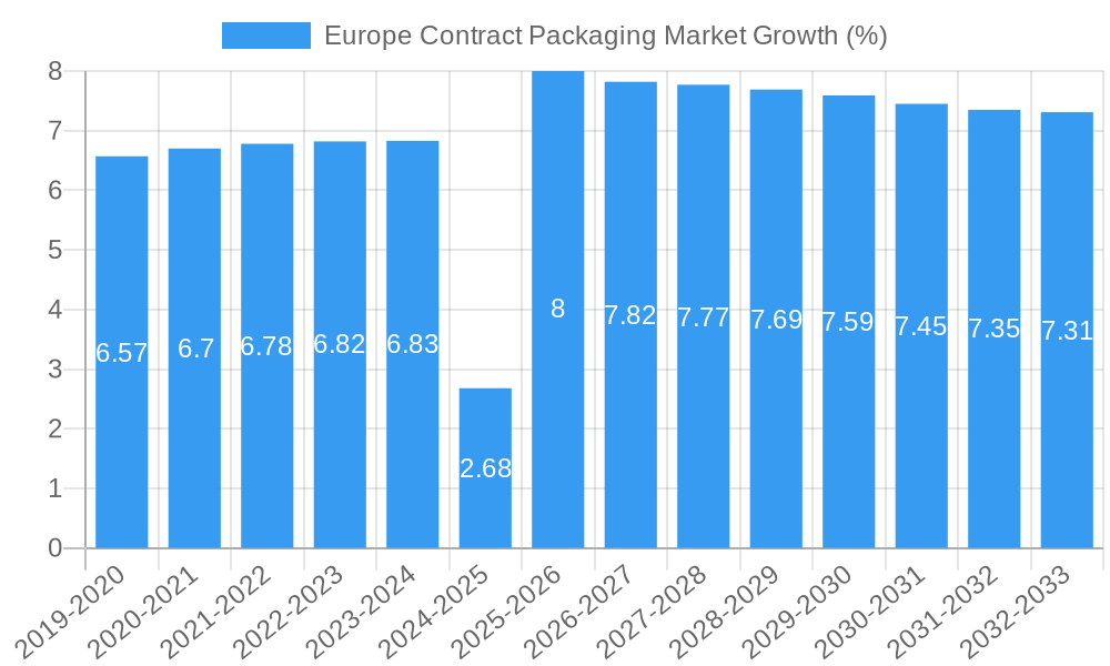 Europe Contract Packaging Market Growth
